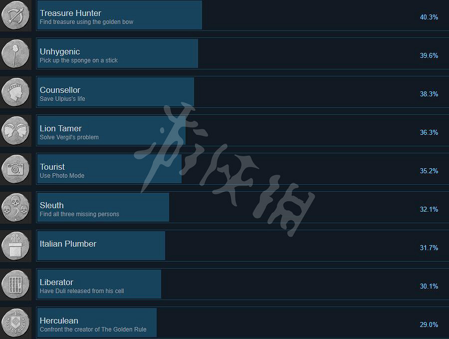《遺忘之城》成就有哪些?全成就列表一覽 《遺忘之城》成就有哪些?全成就列表一覽