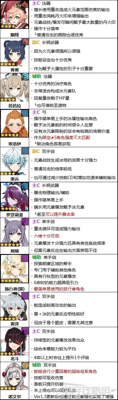 《原神》2.1版本角色強度排行榜 《原神》2.1版本角色強度排行榜