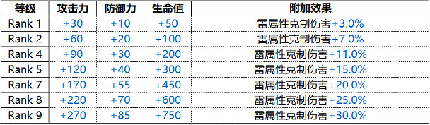 《白夜極光》貢露角色圖鑒 Gronru貢露技能屬性一覽 《白夜極光》貢露角色圖鑒 Gronru貢露技能屬性一覽