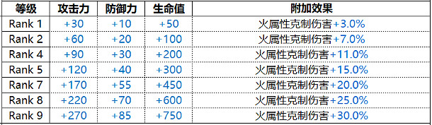 《白夜極光》烏列爾光靈圖鑒 Uriel烏利爾技能屬性一覽 《白夜極光》烏列爾光靈圖鑒 Uriel烏利爾技能屬性一覽