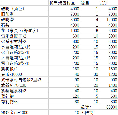 《白夜極光》7月8日活動介紹 風暴止境活動玩法獎勵一覽
