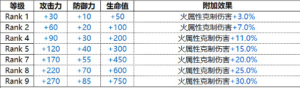 《白夜極光》卡戎角色圖鑒 Charon卡戎技能屬性一覽 《白夜極光》卡戎角色圖鑒 Charon卡戎技能屬性一覽