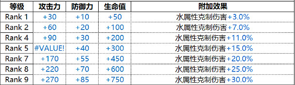 《白夜極光》伯利恒角色圖鑒 Bethlehem伯利恒技能屬性一覽 《白夜極光》伯利恒角色圖鑒 Bethlehem伯利恒技能屬性一覽