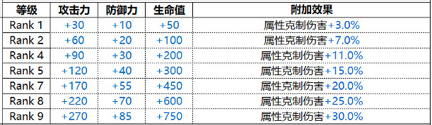 《白夜極光》米迦勒角色圖鑒 Michael米迦勒技能屬性一覽 《白夜極光》米迦勒角色圖鑒 Michael米迦勒技能屬性一覽