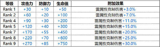 《白夜極光》伊倫汀角色圖鑒 Irridon伊倫汀技能屬性一覽 《白夜極光》伊倫汀角色圖鑒 Irridon伊倫汀技能屬性一覽