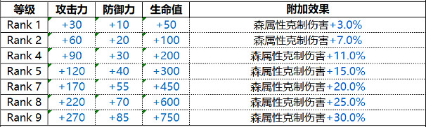 《白夜極光》加百列角色圖鑒 Gabriel加百列技能屬性一覽