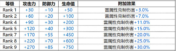 《白夜極光》雷霆角色圖鑒 Wrath雷霆技能屬性一覽 《白夜極光》雷霆角色圖鑒 Wrath雷霆技能屬性一覽