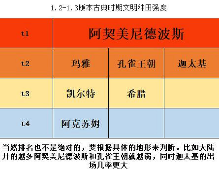 《人類》Humankind古典時代種田文明推薦 哪些文明適合種田？