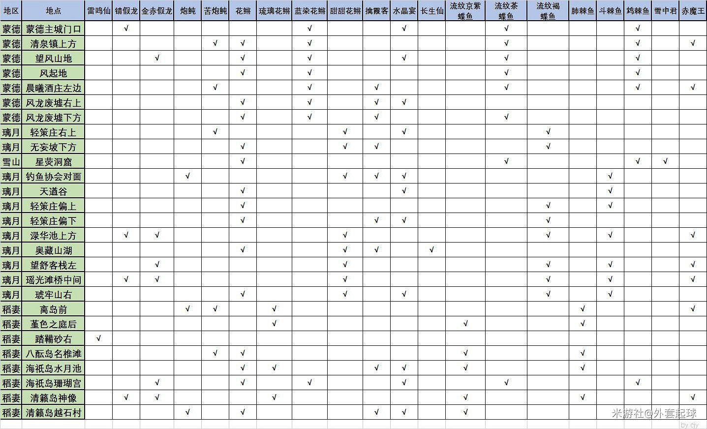 《原神》2.1版本各地點魚種一覽