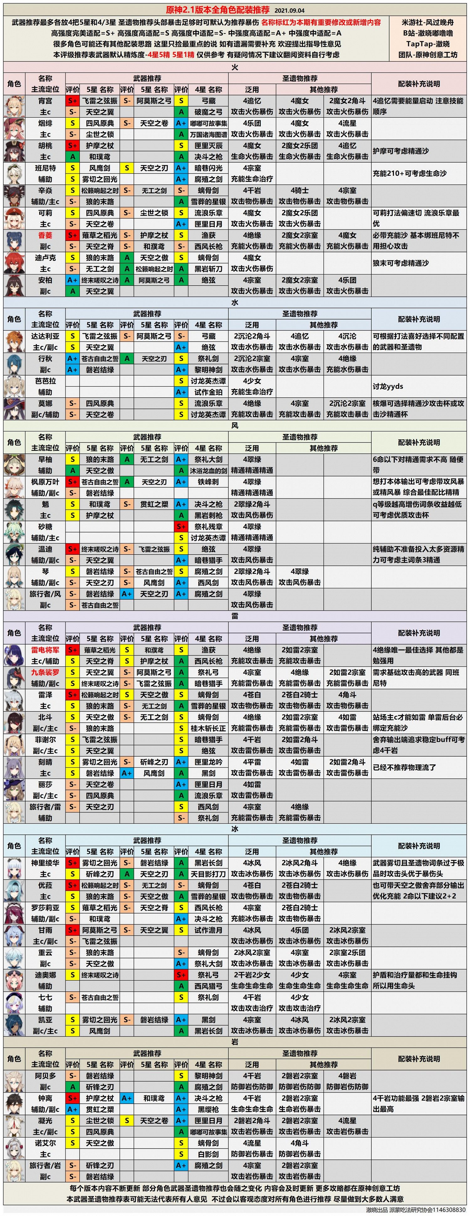 《原神》2.1版本上半角色評級與配裝推薦