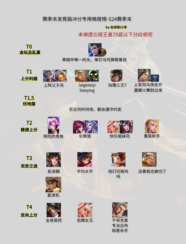 《王者榮耀》賽季末射手衝分推薦 狄仁傑成版本黑馬 《王者榮耀》賽季末射手衝分推薦 狄仁傑成版本黑馬