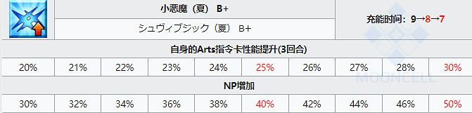 《FGO》泳裝皇女技能屬性 日服泳裝七期弓階阿納斯塔西婭從者圖鑒 《FGO》泳裝皇女技能屬性 日服泳裝七期弓階阿納斯塔西婭從者圖鑒