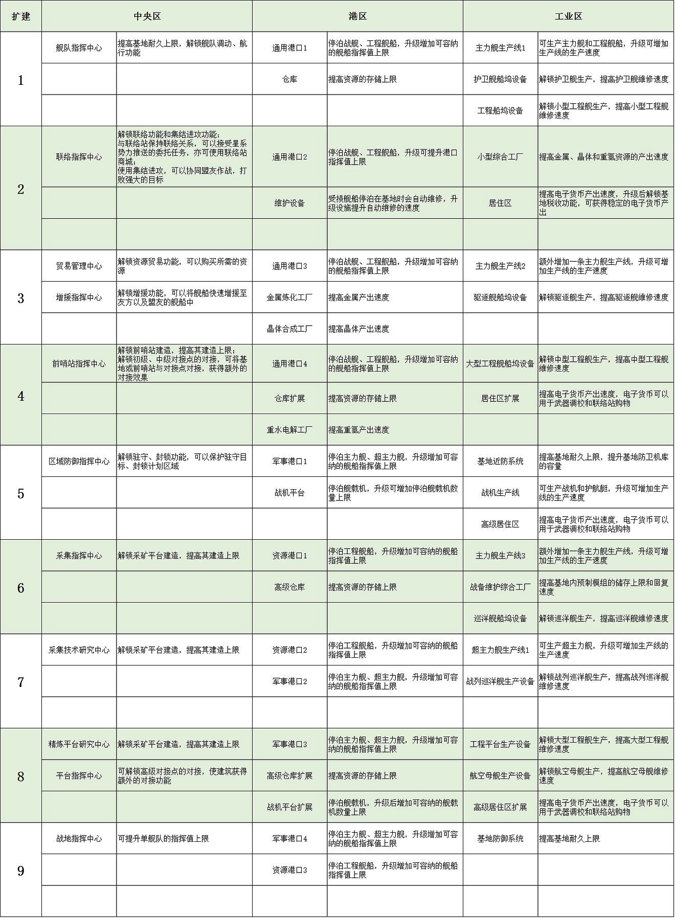 《無盡的拉格朗日》基地系統指南 基地玩法攻略彙總 《無盡的拉格朗日》基地系統指南 基地玩法攻略彙總