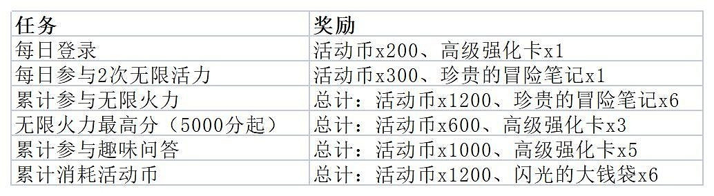《航海王熱血航線》大熊限時活動指南 《航海王熱血航線》大熊限時活動指南