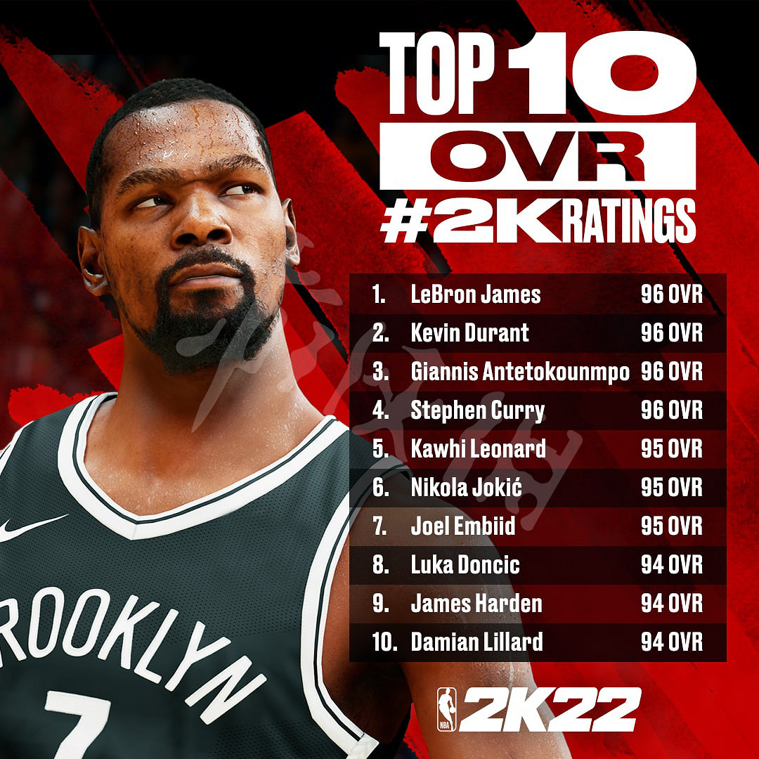 《NBA 2K22》球員評分前十有誰?前10球員排行榜盤點 《NBA 2K22》球員評分前十有誰?前10球員排行榜盤點