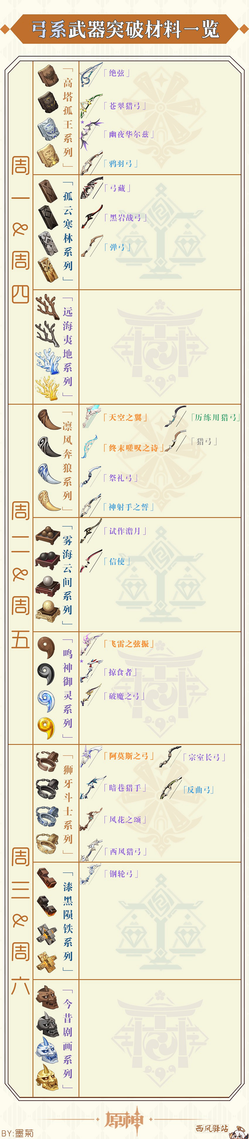 《原神》2.1版各角色及武器突破材料周常表