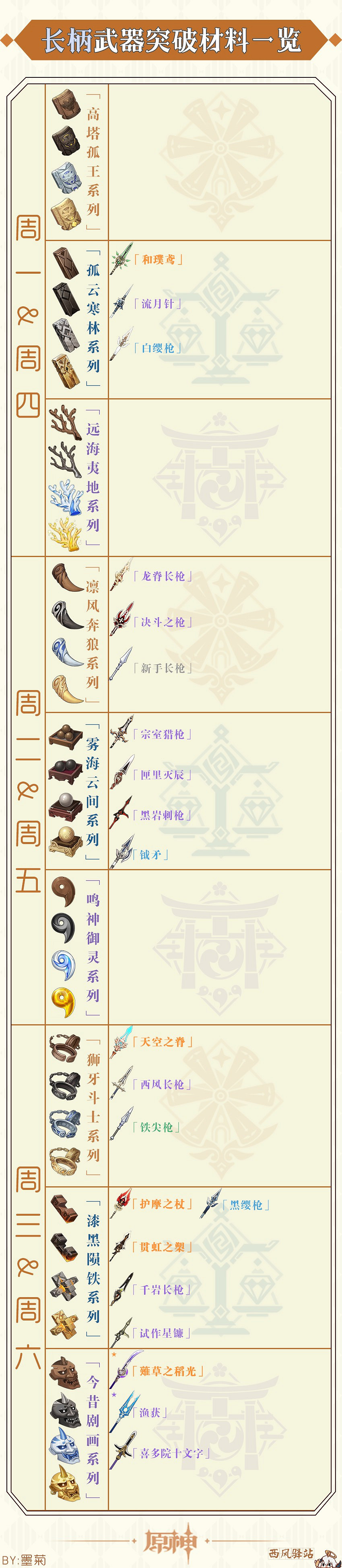 《原神》2.1版各角色及武器突破材料周常表