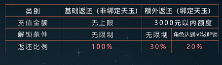 《天諭手遊》儲值返還怎麽領 儲值返還領取方式介紹