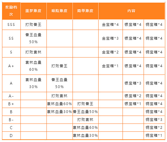《天諭手遊》秘境模式介紹 秘境副本模式怎麽玩