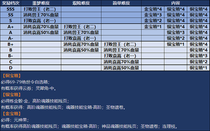 《天諭手遊》弑神秘境有什麽獎勵 弑神秘境獎勵介紹 《天諭手遊》弑神秘境有什麽獎勵 弑神秘境獎勵介紹