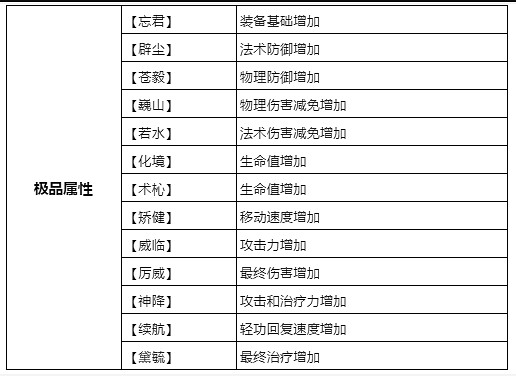 《天諭手遊》如何提升裝備戰力 裝備資料提升教學 《天諭手遊》如何提升裝備戰力 裝備資料提升教學