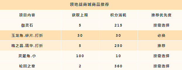 《天諭手遊》領地戰積分換什麽 領地戰積分兌換推薦 《天諭手遊》領地戰積分換什麽 領地戰積分兌換推薦