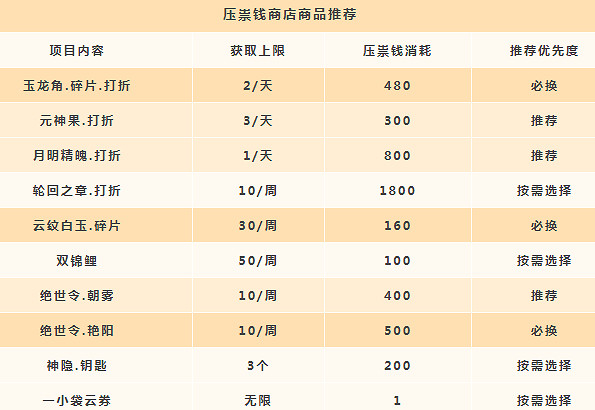 《天諭手遊》壓祟錢換什麽 壓祟錢獲取與兌換推薦