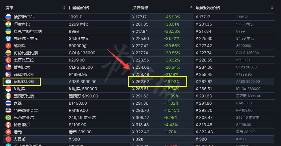 《破曉傳奇》阿根廷價格多少?阿根廷區價格分享 《破曉傳奇》阿根廷價格多少?阿根廷區價格分享