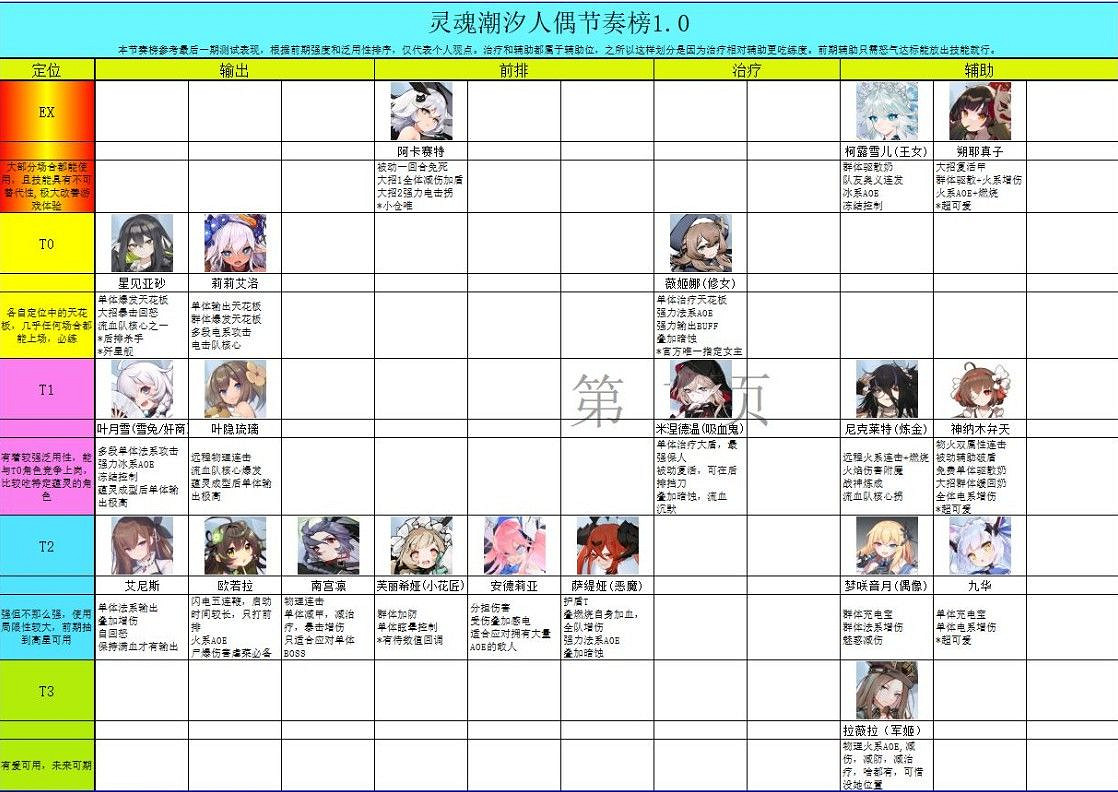 《靈魂潮汐》人偶排行榜 人偶強度推薦