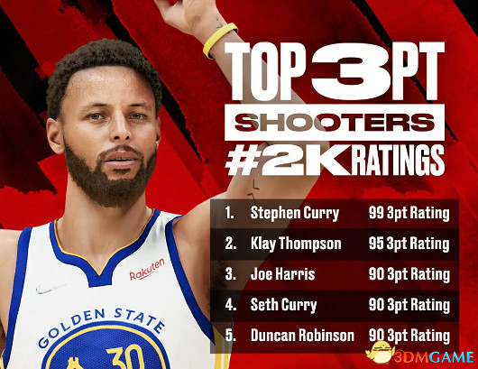 《NBA 2K22》新增改動一覽 球員建模球員能力值一覽 《NBA 2K22》新增改動一覽 球員建模球員能力值一覽