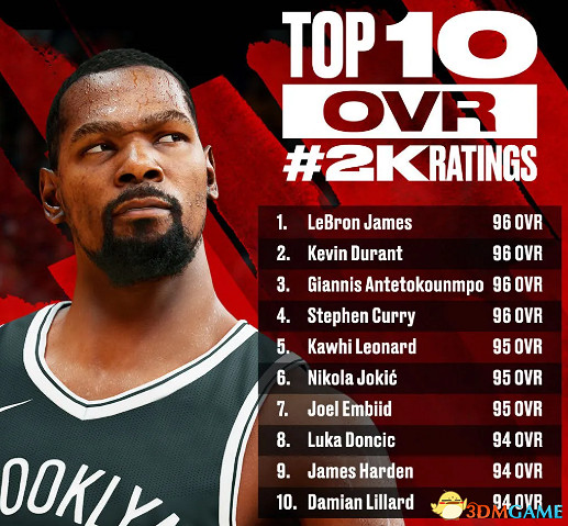 《NBA 2K22》新增改動一覽 球員建模球員能力值一覽 《NBA 2K22》新增改動一覽 球員建模球員能力值一覽