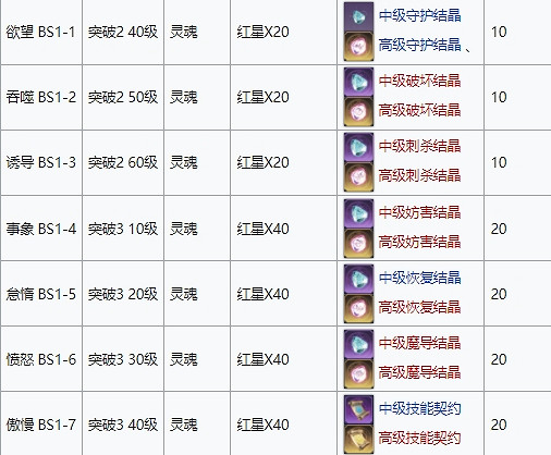 《復甦的魔女》星辰幻境關卡掉落一覽 星辰幻境關卡攻略 《復甦的魔女》星辰幻境關卡掉落一覽 星辰幻境關卡攻略