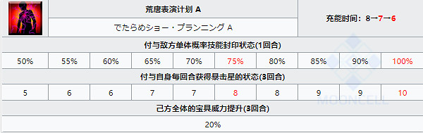 《FGO》泳裝夏洛特技能屬性 術階夏綠蒂科黛從者圖鑒 《FGO》泳裝夏洛特技能屬性 術階夏綠蒂科黛從者圖鑒