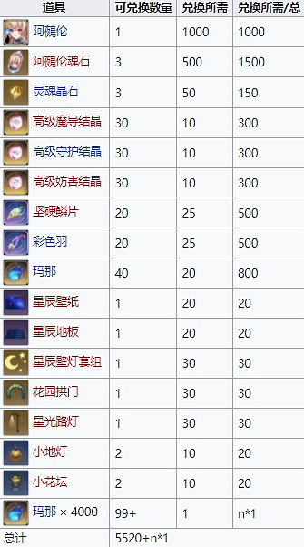 《復甦的魔女》星辰幻境活動商店一覽 活動商店商品介紹