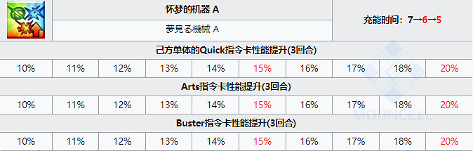 《FGO》泳裝小達芬奇技能屬性 泳裝六期尺階達芬奇從者圖鑒