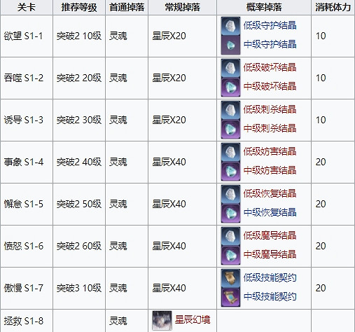 《復甦的魔女》星辰幻境關卡掉落一覽 星辰幻境關卡攻略 《復甦的魔女》星辰幻境關卡掉落一覽 星辰幻境關卡攻略