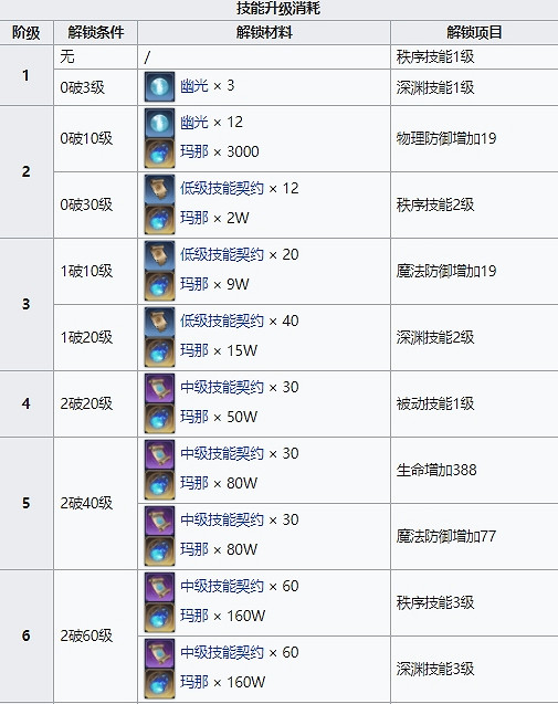 《復甦的魔女》伊利斯怎麽樣 伊利斯技能介紹