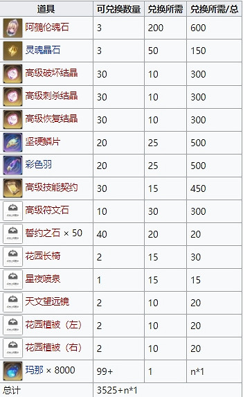 《復甦的魔女》星辰幻境活動商店一覽 活動商店商品介紹