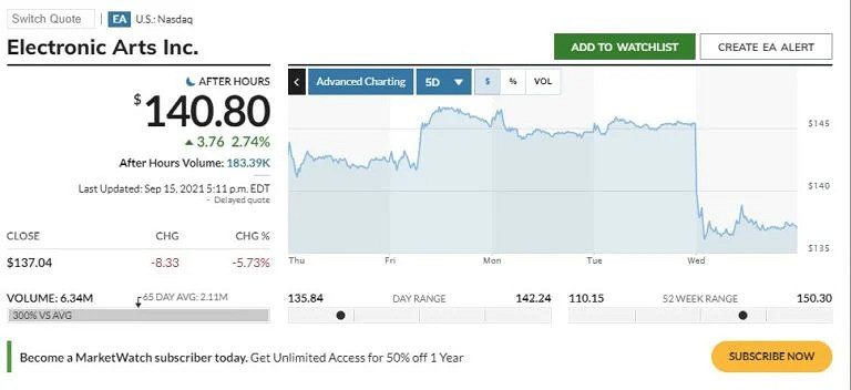 外界對《戰地風雲2042》跳票的擔憂 導致EA估價下跌7% 外界對《戰地風雲2042》跳票的擔憂 導致EA估價下跌7%