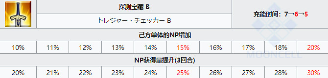 《FGO》泳裝小達芬奇技能屬性 泳裝六期尺階達芬奇從者圖鑒