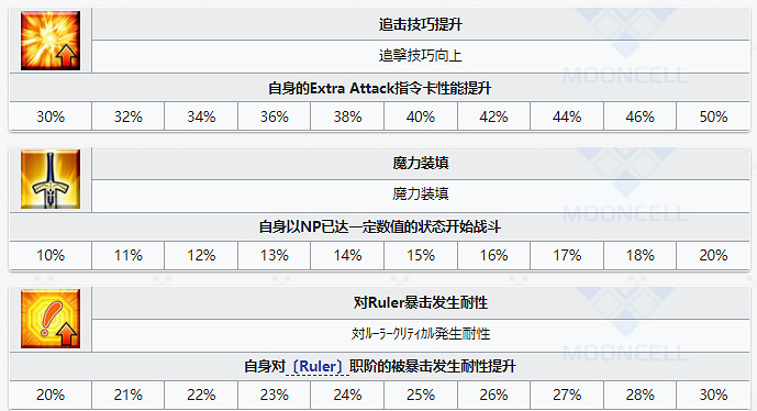 《FGO》泳裝清少納言從者圖鑒 泳裝六期狂階清少納言技能寶具一覽