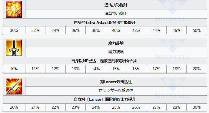 《FGO》泳裝凱尼斯從者圖鑒 泳裝六期騎階凱妮斯技能寶具一覽
