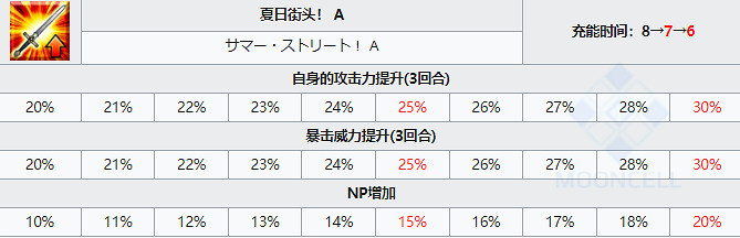 《FGO》泳裝清少納言從者圖鑒 泳裝六期狂階清少納言技能寶具一覽