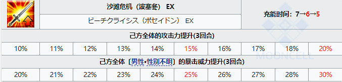 《FGO》泳裝凱尼斯從者圖鑒 泳裝六期騎階凱妮斯技能寶具一覽