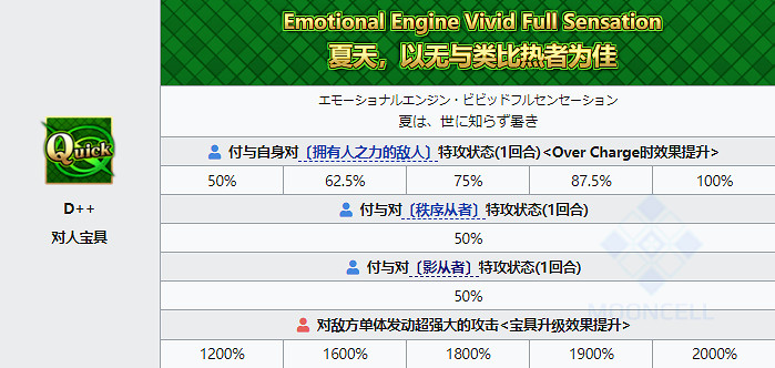 《FGO》泳裝清少納言從者圖鑒 泳裝六期狂階清少納言技能寶具一覽