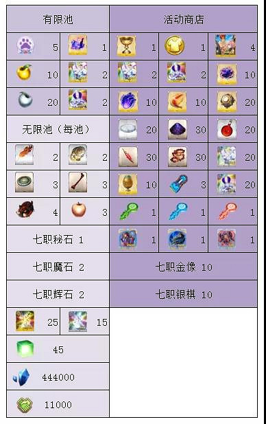 《FGO》影之國的舞鬥會活動攻略 bba祭無限池獎勵一覽