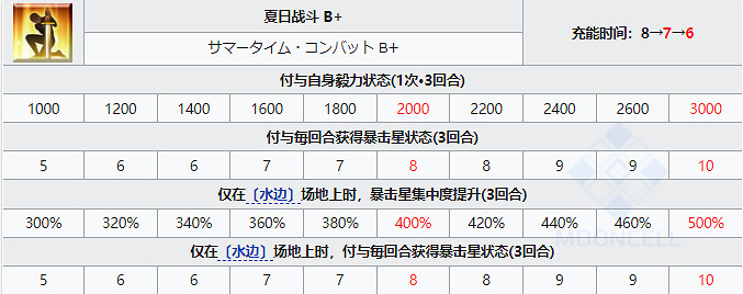 《FGO》泳裝凱尼斯從者圖鑒 泳裝六期騎階凱妮斯技能寶具一覽