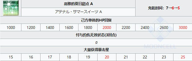 《FGO》泳裝清少納言從者圖鑒 泳裝六期狂階清少納言技能寶具一覽