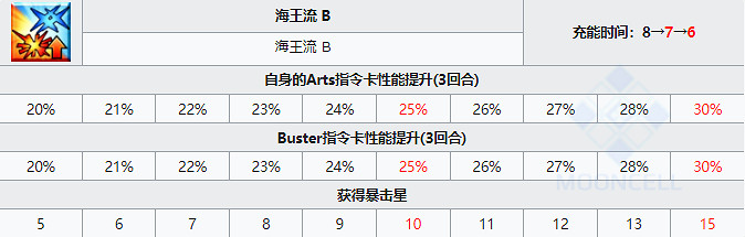 《FGO》泳裝凱尼斯從者圖鑒 泳裝六期騎階凱妮斯技能寶具一覽