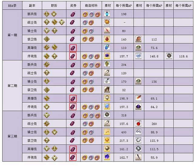 《FGO》影之國的舞鬥會活動攻略 bba祭無限池獎勵一覽